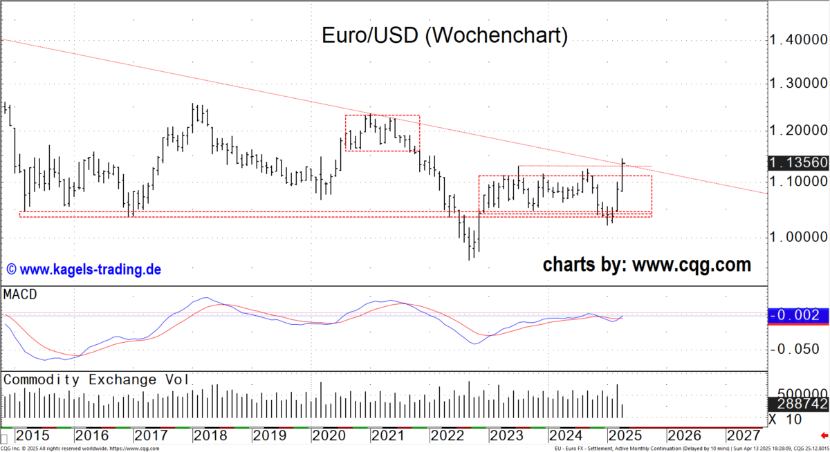 Währungspaar EUR/USD im Wochenchart