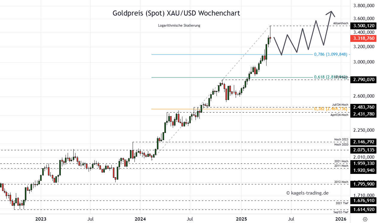 Die Goldpreis Prognose für heute, morgen, nächste Woche und darüber hinaus Goldpreis Prognose 2026 im Wochenchart @ $3.318