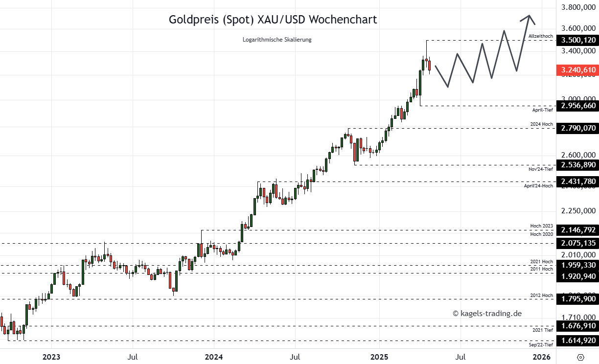 Die Goldpreis Prognose für heute, morgen, nächste Woche und darüber hinaus Goldpreis Prognose 2026 im Wochenchart @ $3.240