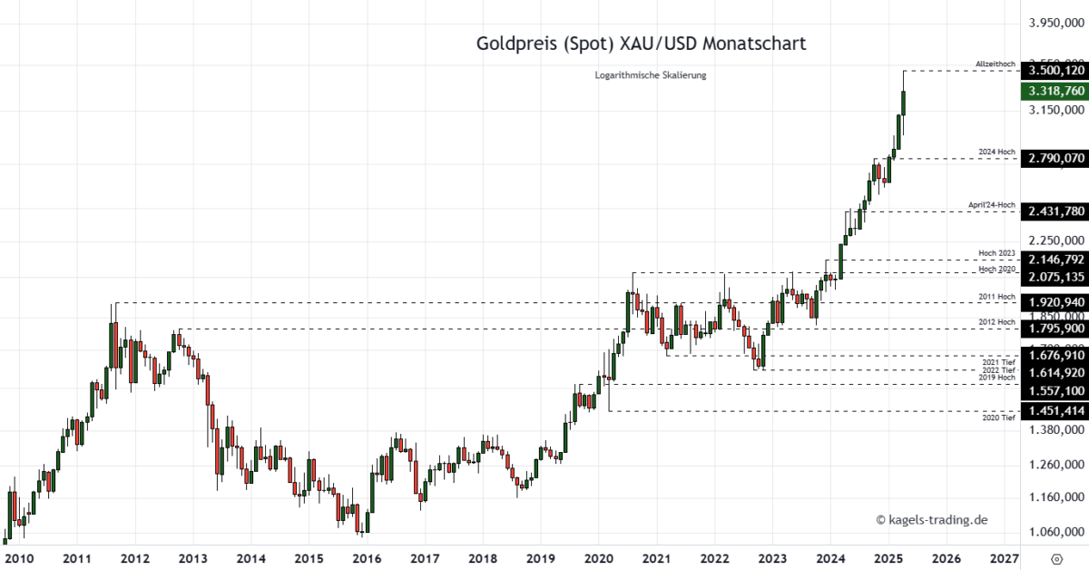Die Goldpreis Prognose für heute, morgen, nächste Woche und darüber hinaus Goldpreis Prognose bis 2027 im Monatschart