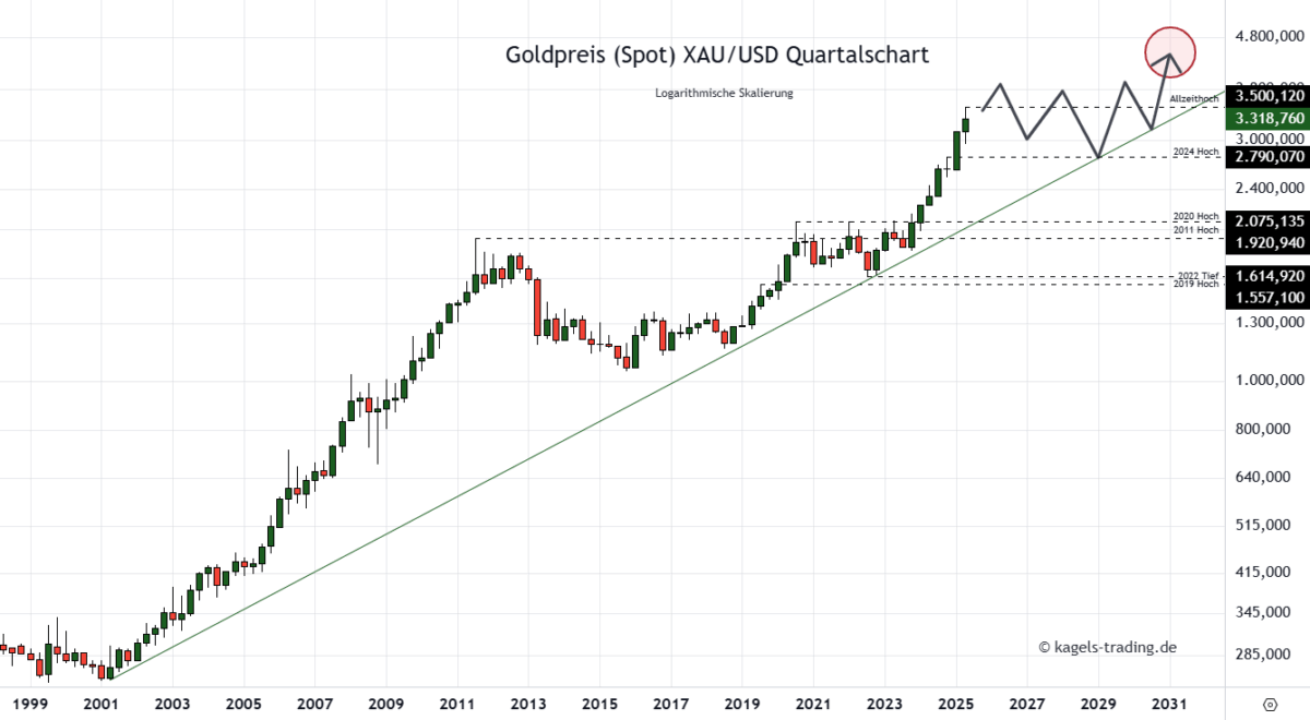 Die Goldpreis Prognose für heute, morgen, nächste Woche und darüber hinaus Goldpreis Prognose für 2030 im Quartalschart