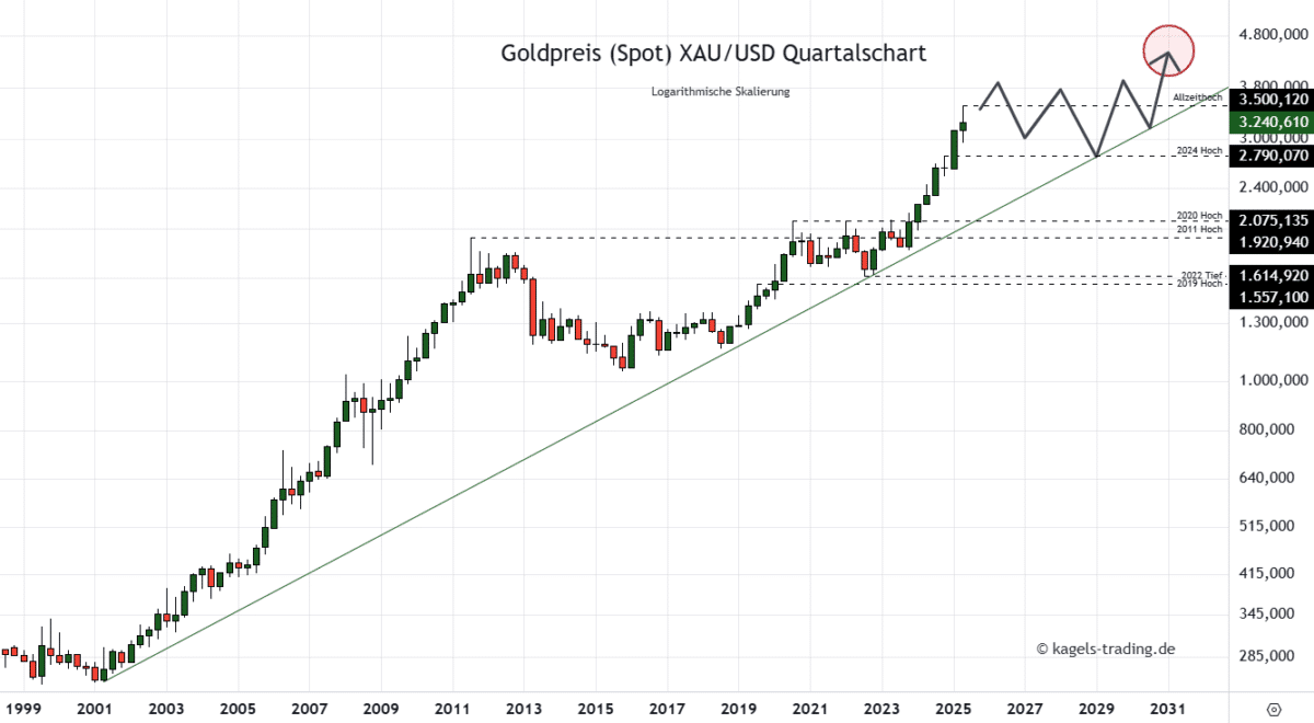 Die Goldpreis Prognose für heute, morgen, nächste Woche und darüber hinaus Goldpreis Prognose für 2030 im Quartalschart