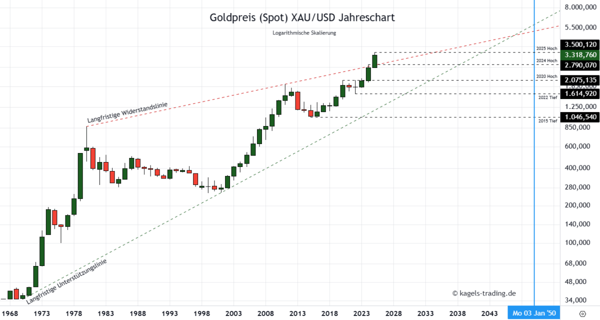 Die Goldpreis Prognose für heute, morgen, nächste Woche und darüber hinaus Goldpreis Prognose 2050 im Jahreschart @ $3.318