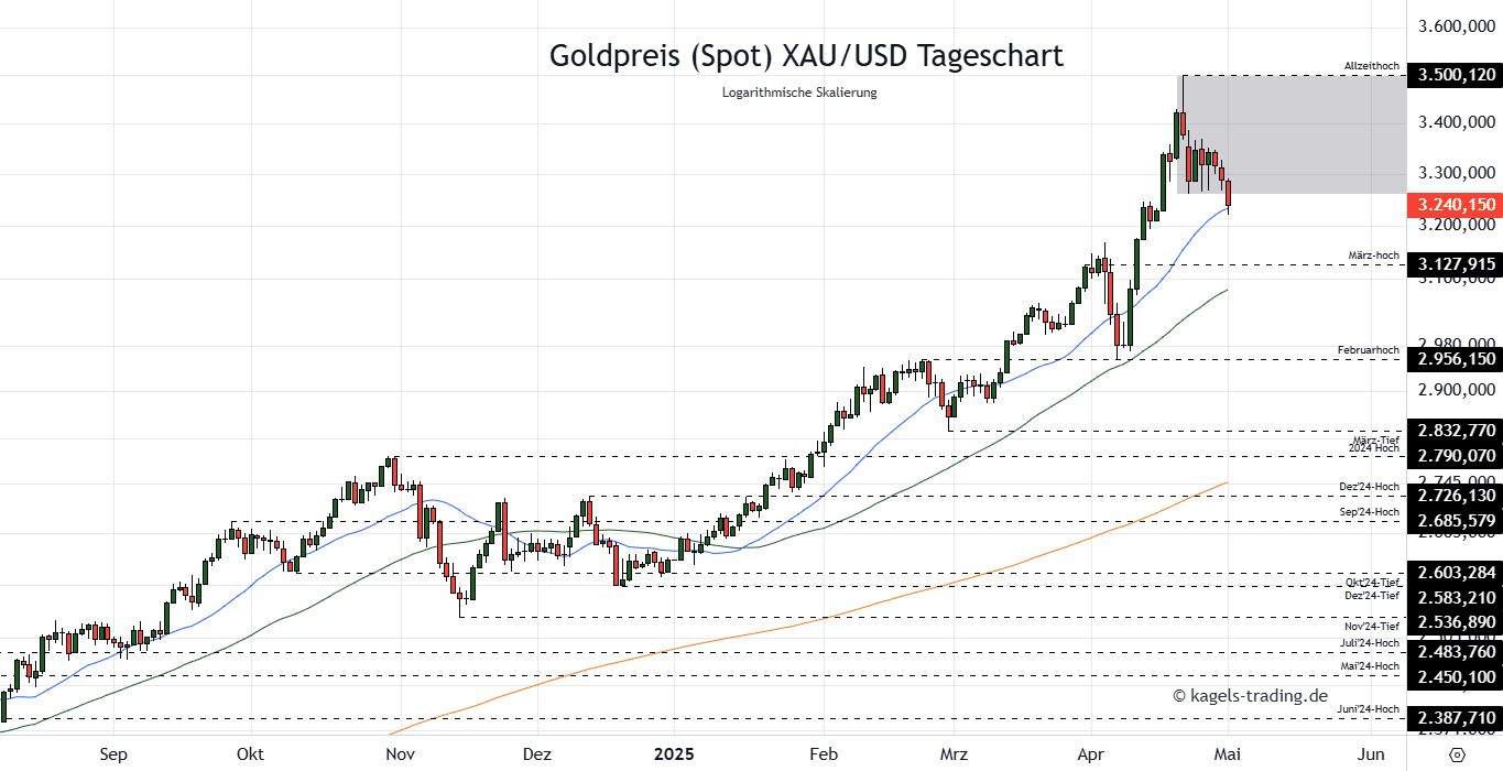 Die Goldpreis Prognose für heute, morgen, nächste Woche und darüber hinaus Goldpreis-Prognose-diese-Woche-Tageschart