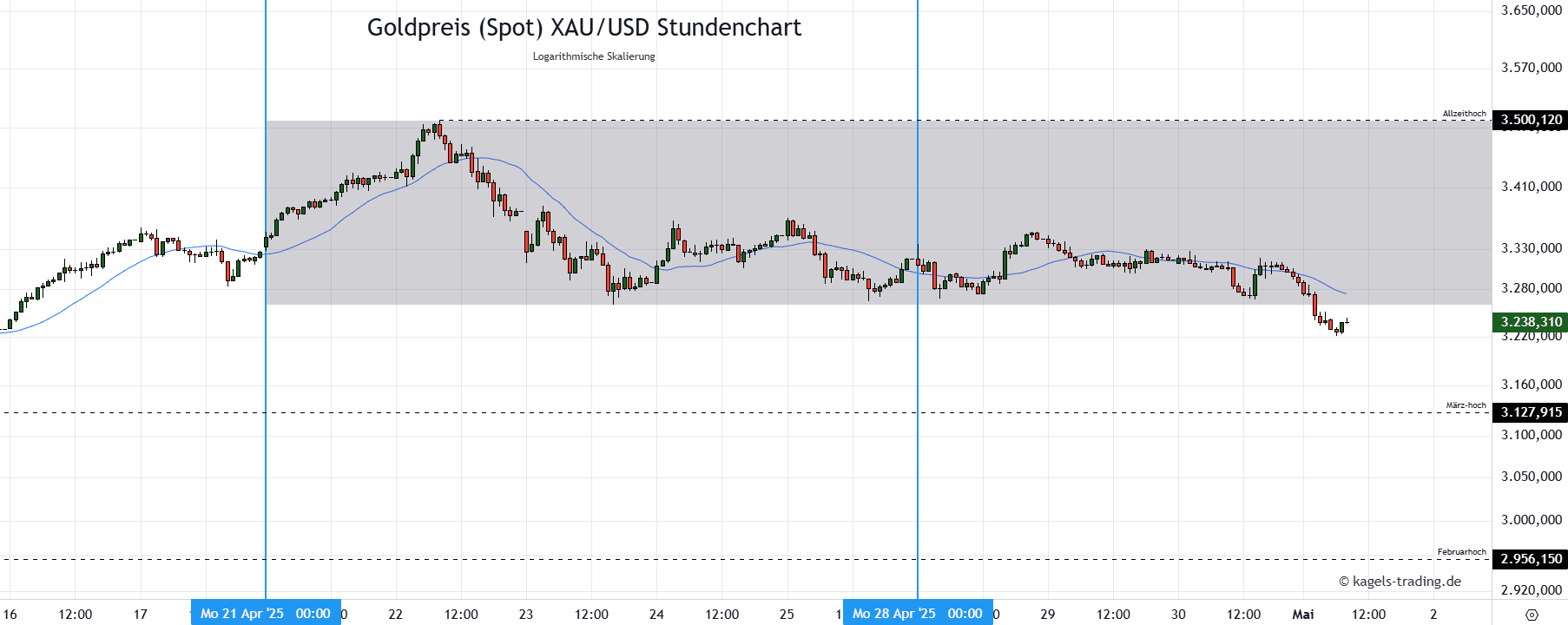 Die Goldpreis Prognose für heute, morgen, nächste Woche und darüber hinaus Goldpreis Prognose heute & morgen im Stundenchart