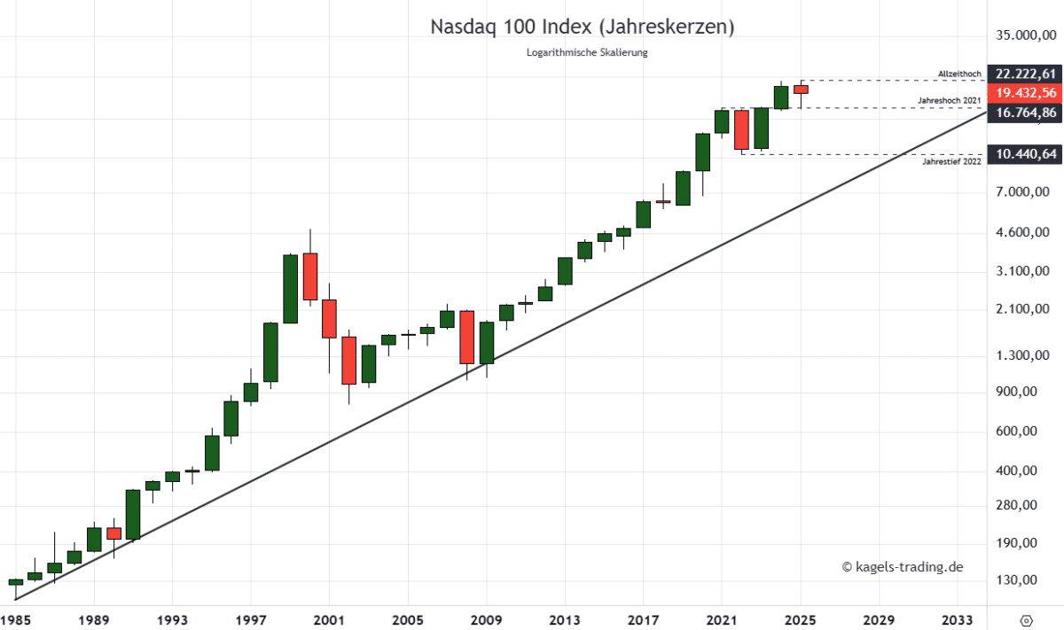 Nasdaq 100 Kursprognose und Chartanalyse (NDX) – wie geht es weiter? Nasdaq Prognose langfristig im Jahreschart