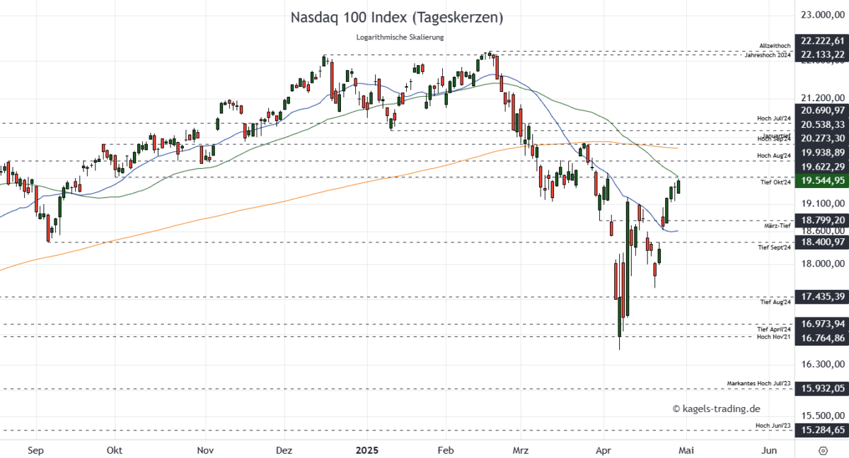 Nasdaq 100 Kursprognose und Chartanalyse (NDX) – wie geht es weiter? NDX 100 Prognose Tageschart bei 19.544 Punkten
