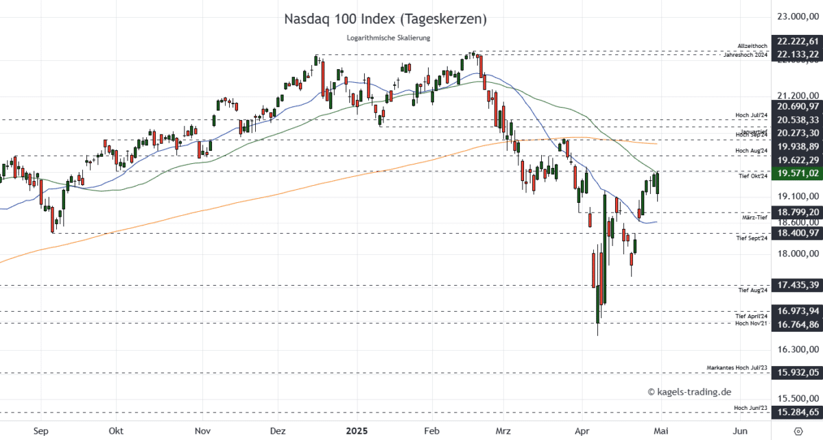 Nasdaq 100 Kursprognose und Chartanalyse (NDX) – wie geht es weiter? NDX 100 Prognose Tageschart bei 19.571 Punkten