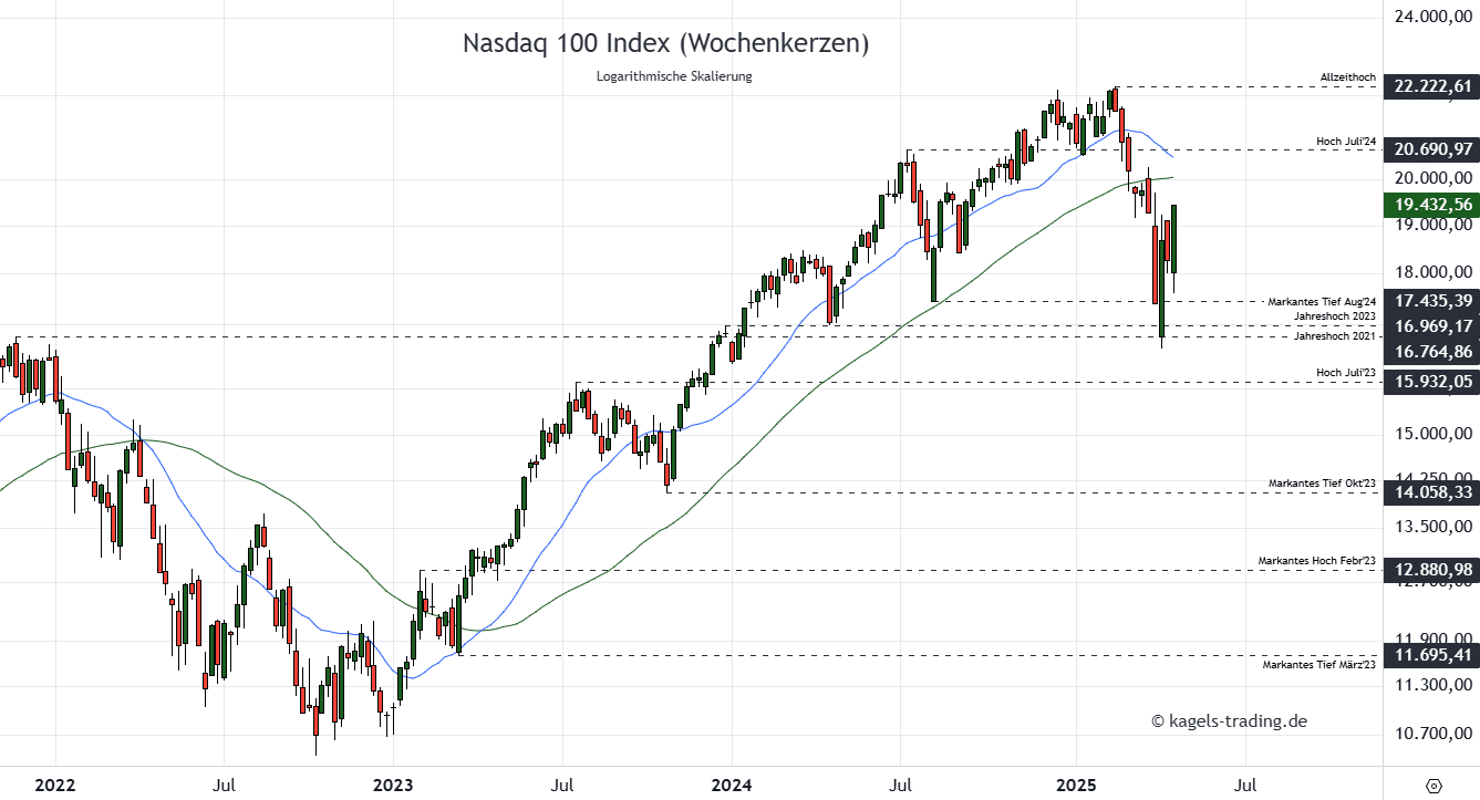 Nasdaq 100 Kursprognose und Chartanalyse (NDX) – wie geht es weiter? Nasdaq Prognose mittelfristig im Wochenchart