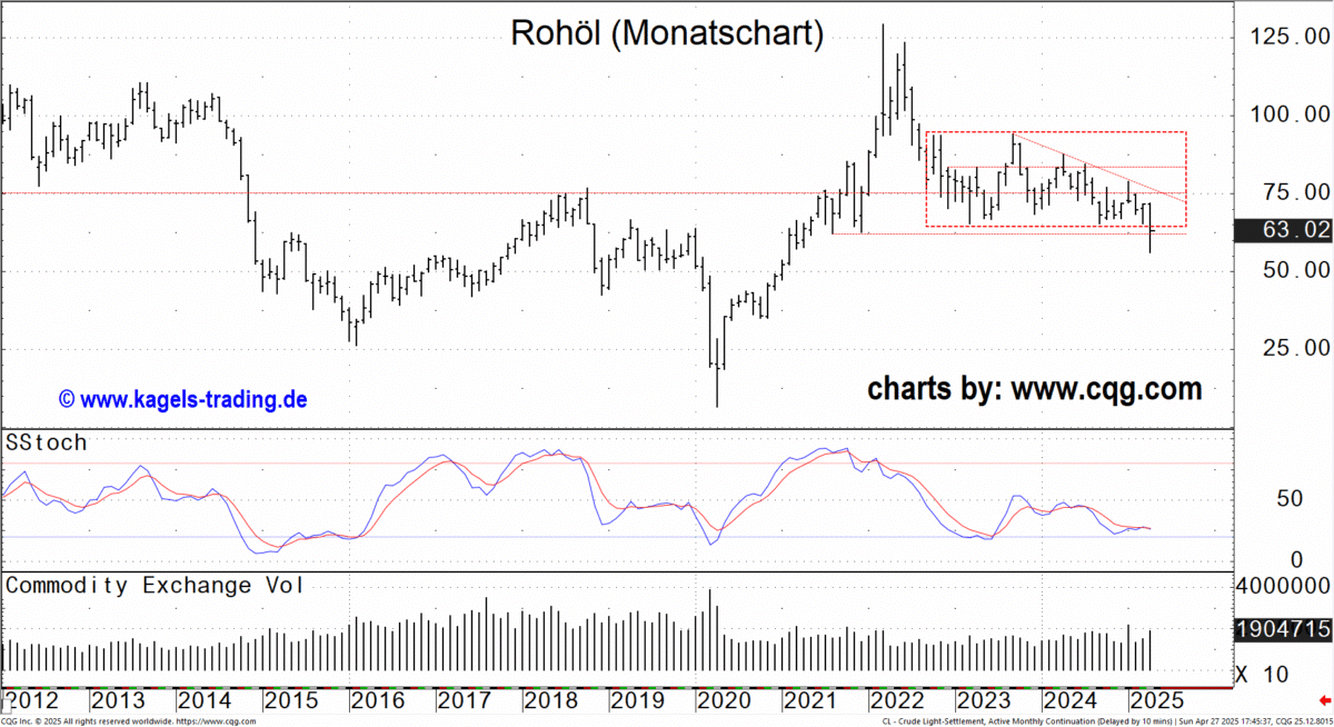 Rohoel Monatschart