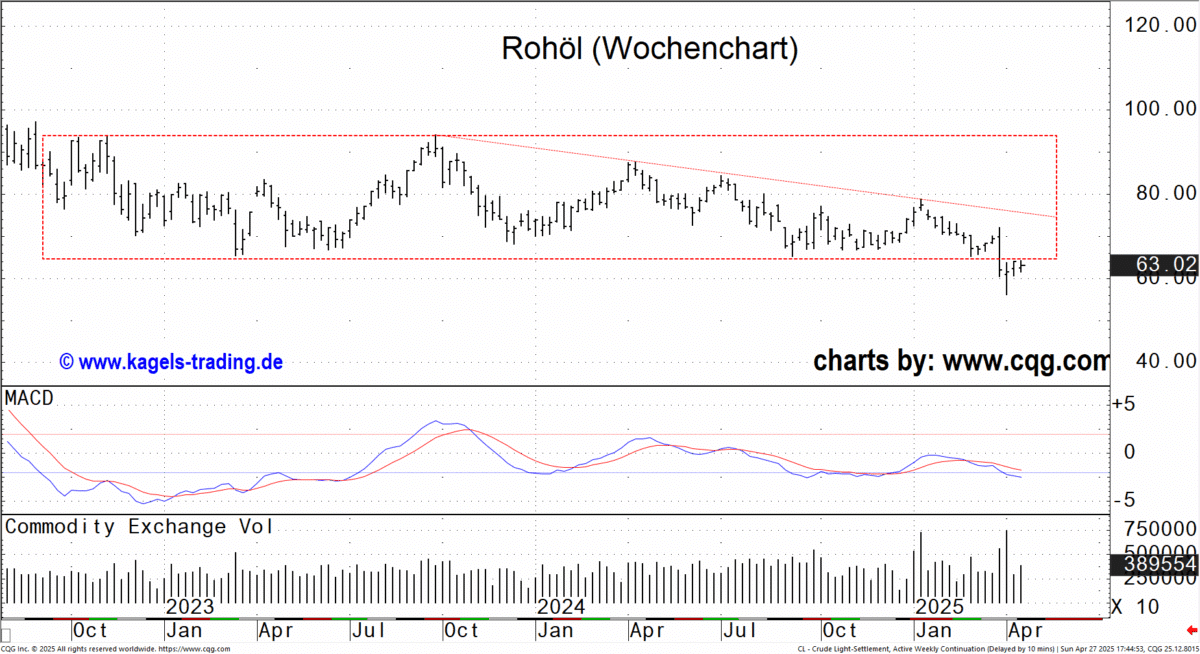 Rohöl Wochenchart 