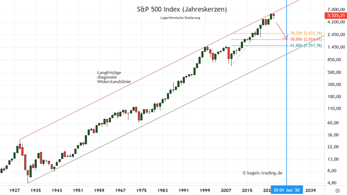 SPX Prognose Jahreschart @ 5.525