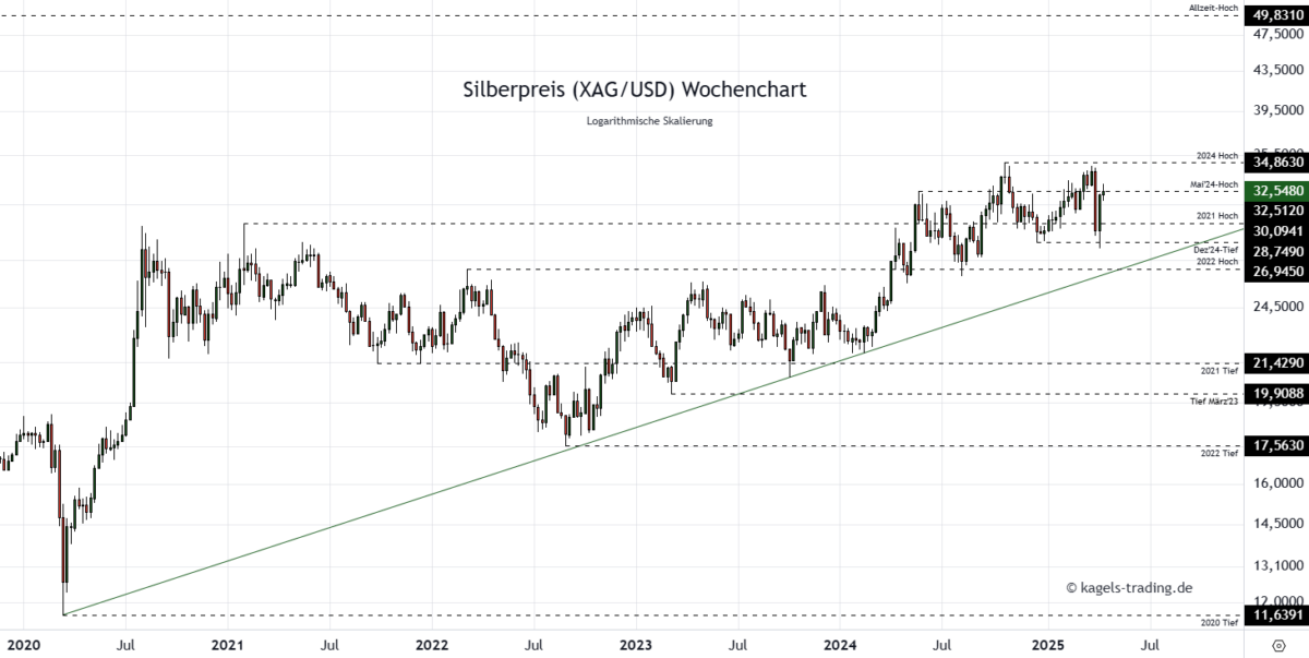 Silber Prognose für heute, morgen, nächste Woche und darüber hinaus - Wird der Silberpreis explodieren? Silberpreis Prognose im Wochenchart bei $32,54