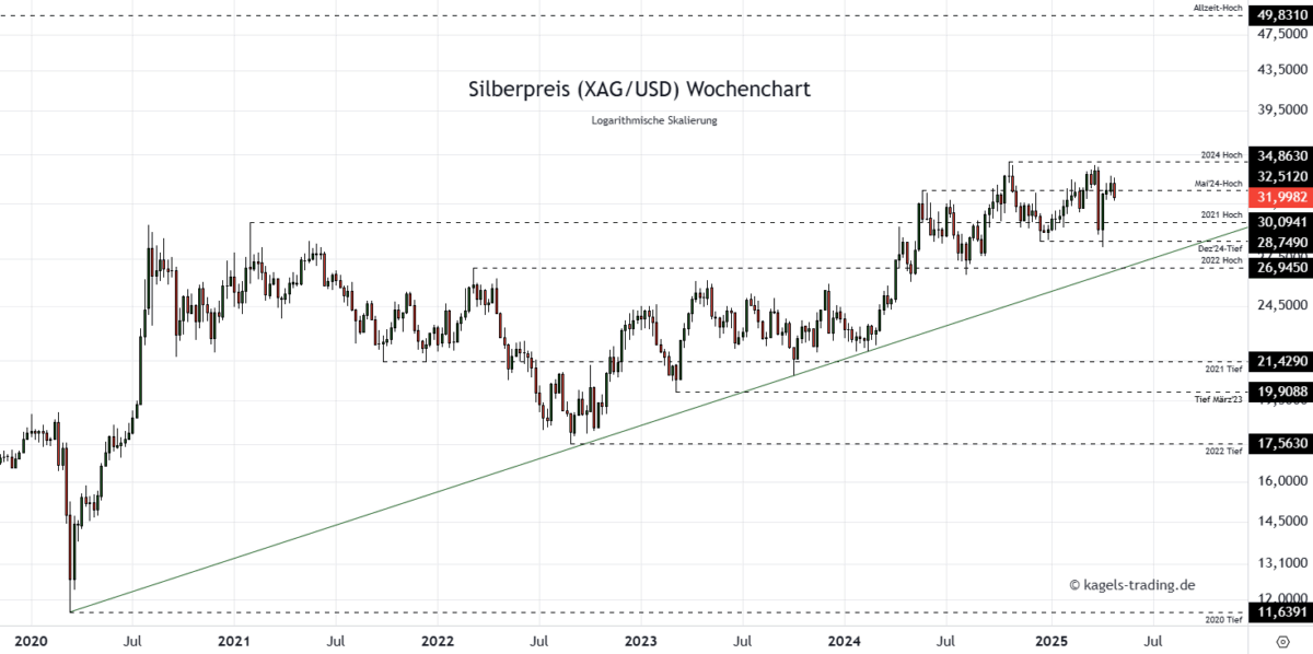 Silber Prognose für heute, morgen, nächste Woche und darüber hinaus - Wird der Silberpreis explodieren? Silberpreis Prognose im Wochenchart bei $31,99
