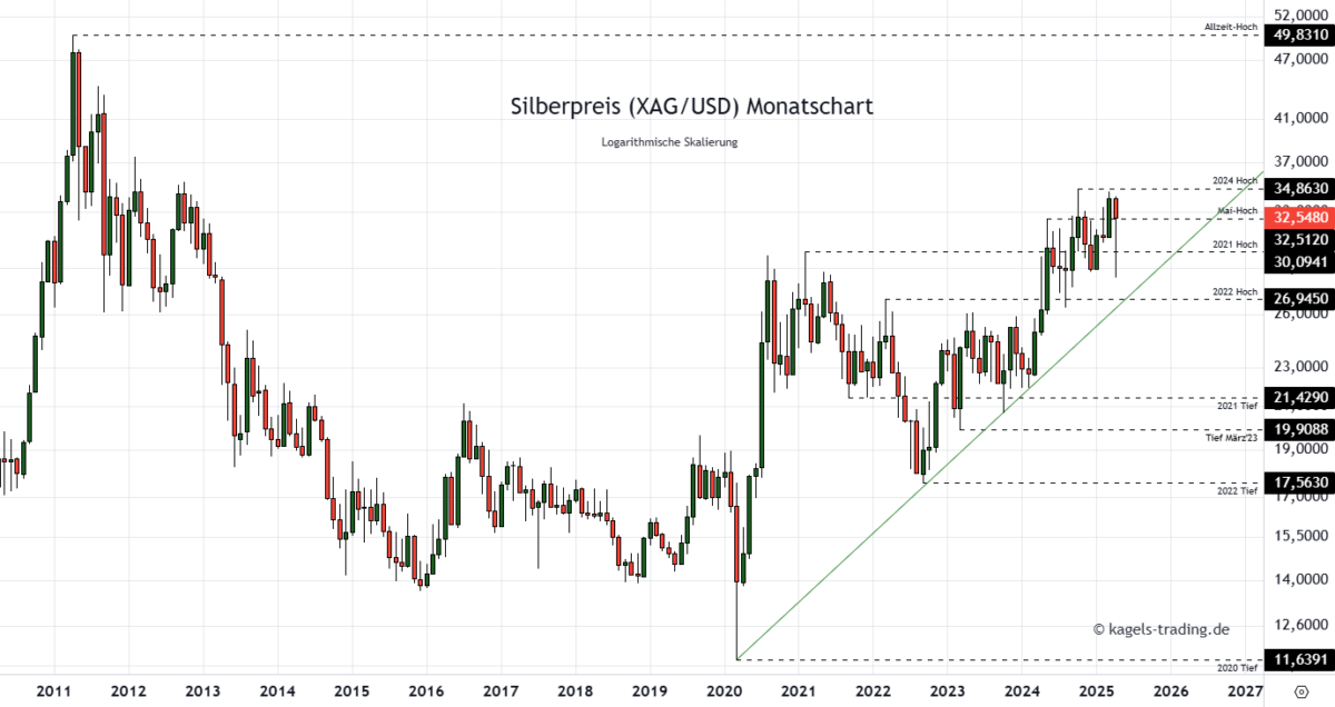 Silber Prognose für heute, morgen, nächste Woche und darüber hinaus - Wird der Silberpreis explodieren? Silberpreis Prognose für 2027 im Monatschart bei $32,54