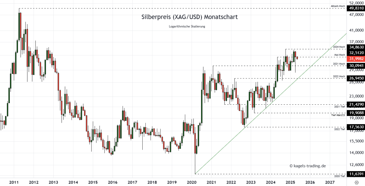 Silber Prognose für heute, morgen, nächste Woche und darüber hinaus - Wird der Silberpreis explodieren? Silberpreis Prognose für 2027 im Monatschart bei $31,99