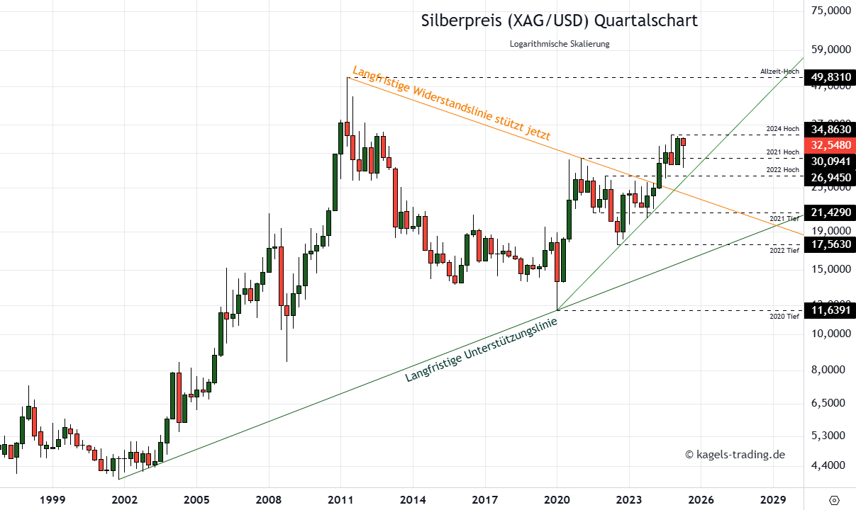 Silber Prognose für heute, morgen, nächste Woche und darüber hinaus - Wird der Silberpreis explodieren? Silberpreis Prognose 2030 im Quartalschart bei $32,54