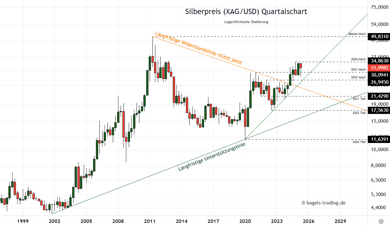 Silber Prognose für heute, morgen, nächste Woche und darüber hinaus - Wird der Silberpreis explodieren? Silberpreis Prognose 2030 im Quartalschart bei $31,99