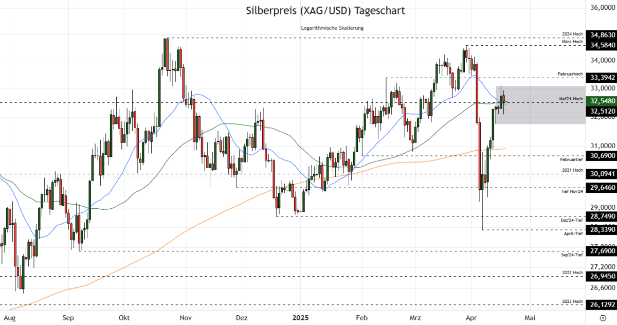 Silber Prognose für heute, morgen, nächste Woche und darüber hinaus - Wird der Silberpreis explodieren? Silberpreis Prognose im Tageschart bei $32,54