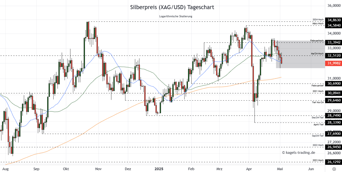 Silber Prognose für heute, morgen, nächste Woche und darüber hinaus - Wird der Silberpreis explodieren? Silberpreis Prognose im Tageschart bei $31,99