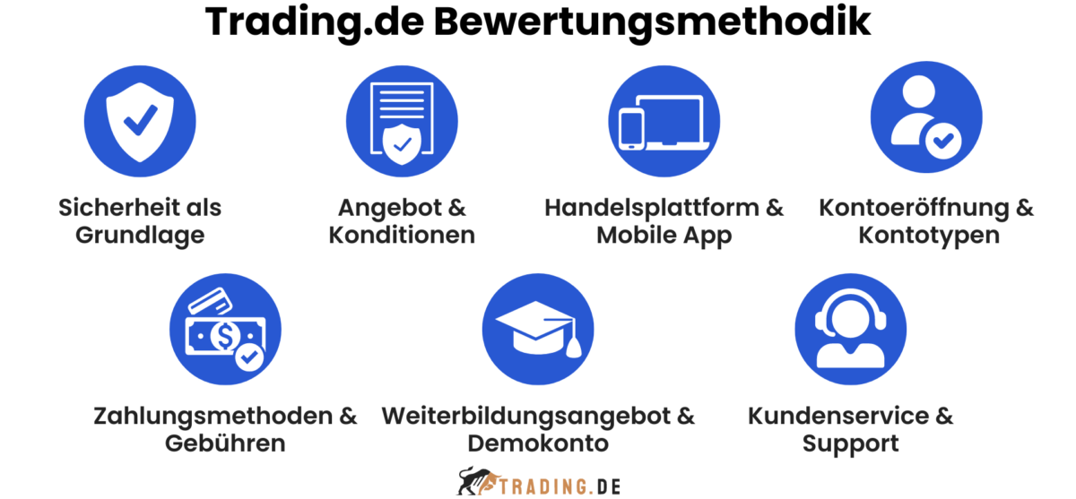 die bewertungsmethodik von trading.de 