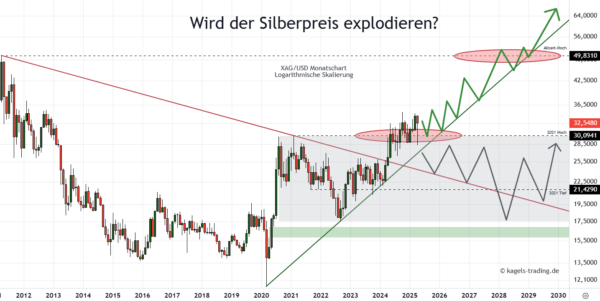 Chart: Wird der Silberpreis explodieren?
