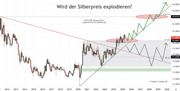 Chart: Wird der Silberpreis explodieren?
