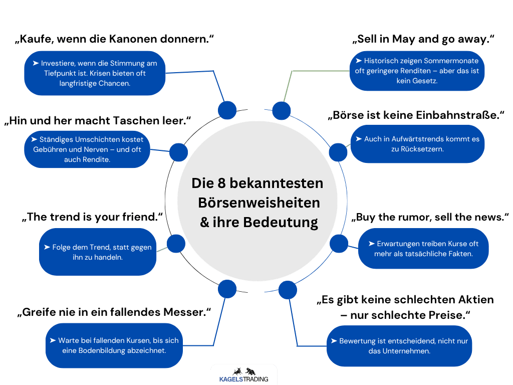 Die 8 bekanntesten Börsenweisheiten und ihre Bedeutung Infografik mit dem Titel „Die 8 bekanntesten Börsenweisheiten & ihre Bedeutung“. Acht blaue Kästchen sind kreisförmig um den Titel angeordnet. Darin stehen bekannte Börsensprüche wie:
– „Investiere, wenn die Stimmung am Tiefpunkt ist. Krisen bieten Chancen“,
– „Ständiges Umschichten kostet Gebühren und oft auch Rendite“,
– „Folge dem Trend, statt gegen ihn zu handeln“,
– „Warte bei fallenden Kursen, bis sich eine Bodenbildung abzeichnet“,
– „Historisch zeigen Sommermonate oft geringere Renditen – aber das ist kein Gesetz“,
– „Auch in Aufwärtstrends kommt es zu Rücksetzern“,
– „Erwartungen treiben Kurse oft mehr als Fakten“,
– „Bewertung ist entscheidend, nicht nur das Unternehmen“