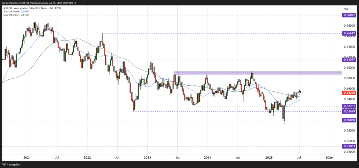 AUDUSD Kursprognose mittelfristig Wochenchart