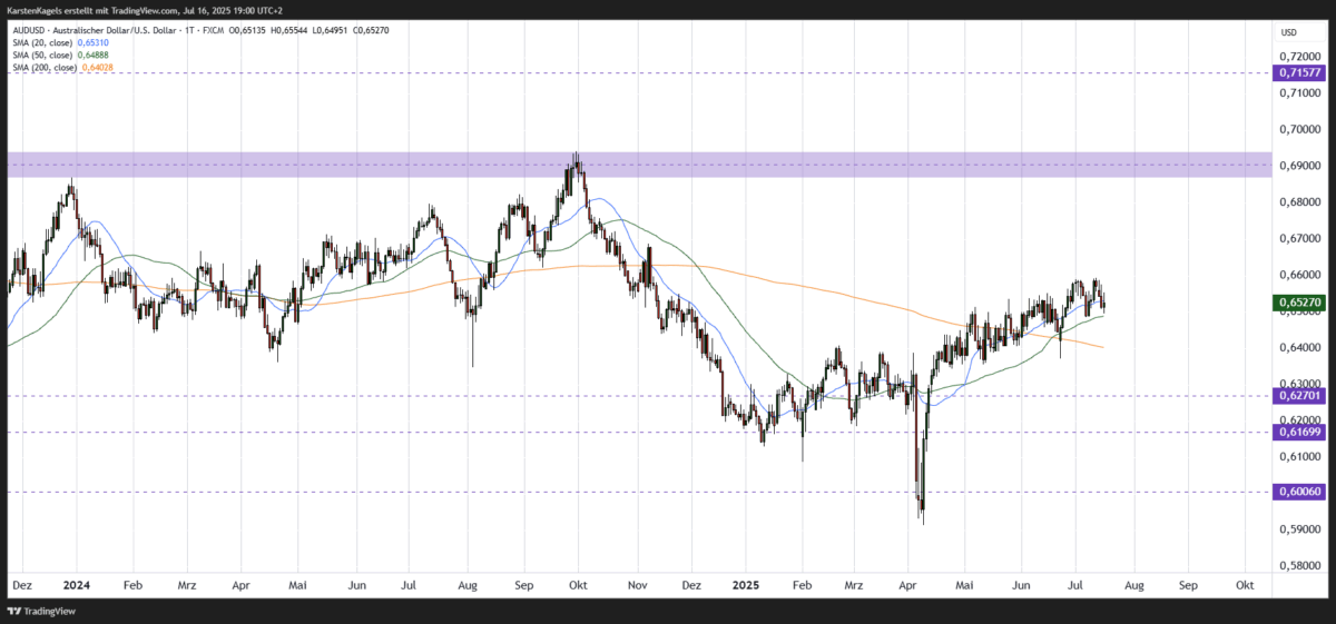 AUDUSD Kursprognose Kurzfristig Tageschart