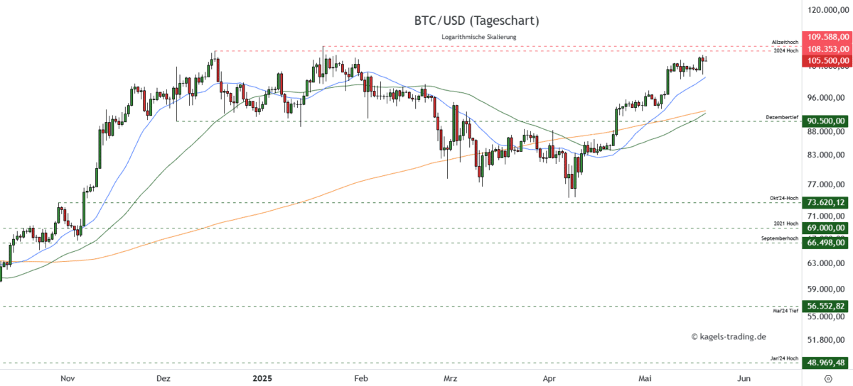 Bitcoin Prognose diese & nächste Woche – Wie geht es weiter mit BTC/USD? BTCUSD Bitcoin Prognose Tageschart 105.500 US Dollar