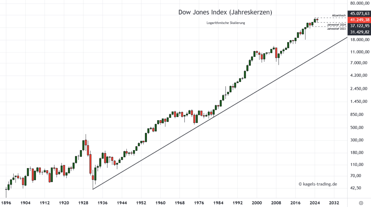Dow Jones Prognose im langfristigen Jahreschart