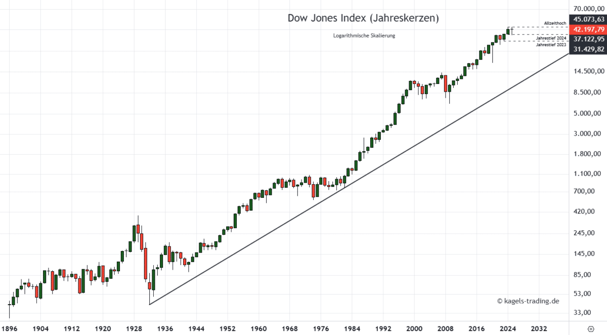 Dow Jones Kursprognose (DJI) – wie geht es weiter? Dow Jones Prognose im langfristigen Jahreschart
