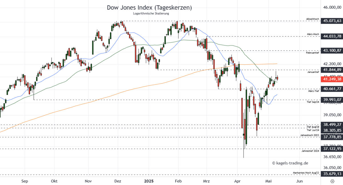 Dow Jones Aktienindex - Kurzfristige Prognose im Tageschart @ 41.249