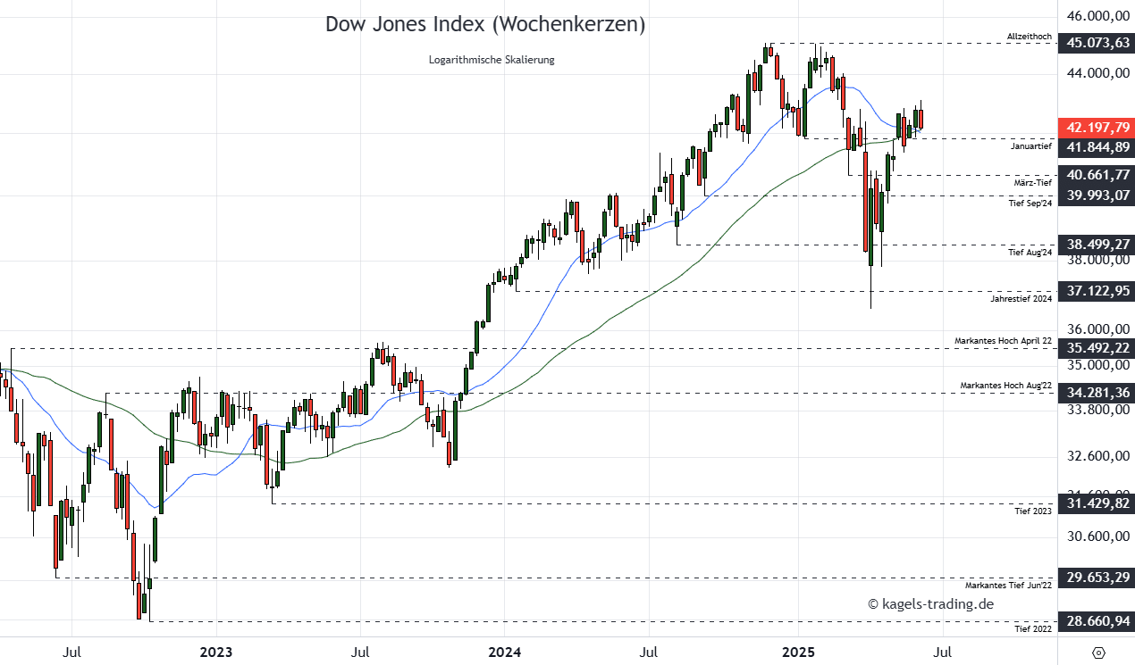 Dow Jones Kursprognose (DJI) – wie geht es weiter? Dow Jones Aktienindex - Mittelfristige Prognose im Wochenchart @ 42.197