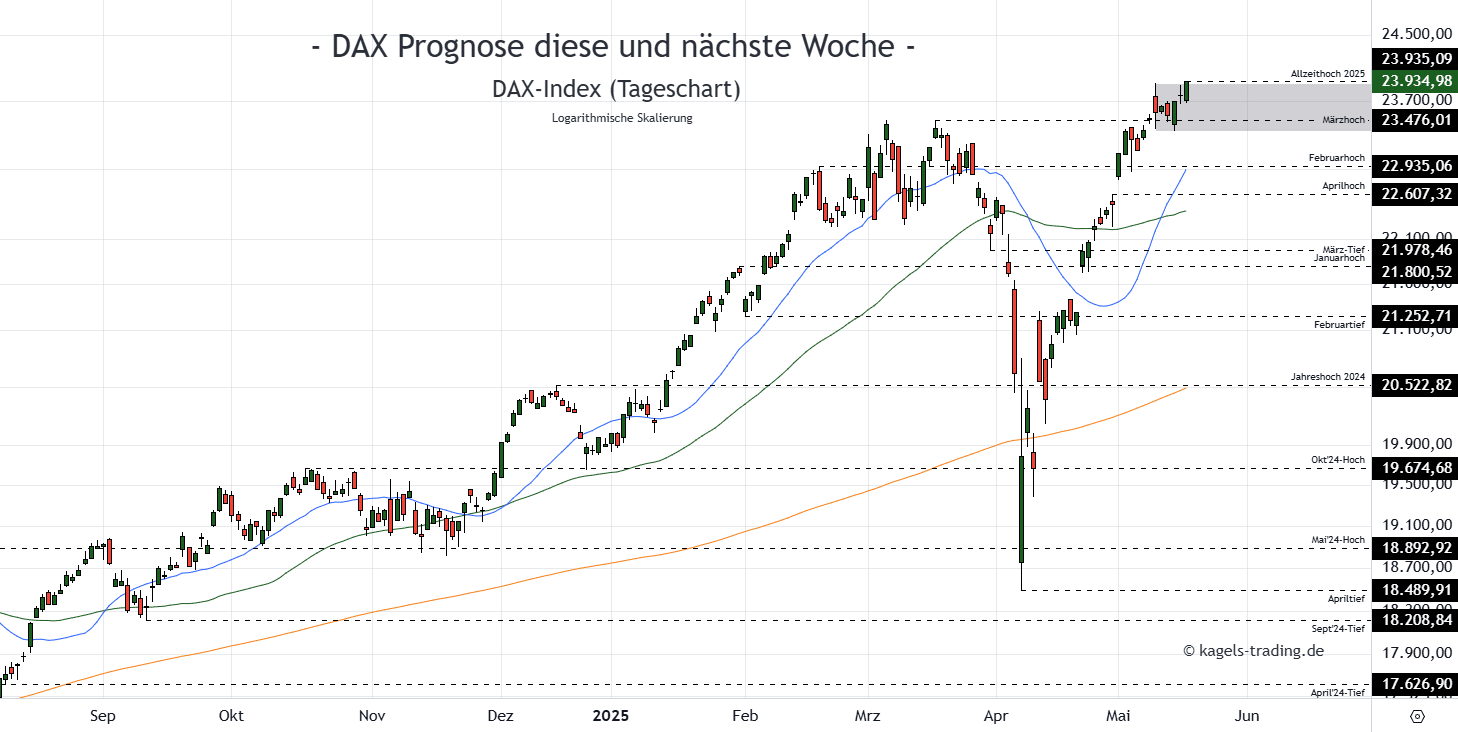 DAX Prognose heute, morgen, nächste Woche und darüber hinaus Dax-Index-Prognose-Tageschart