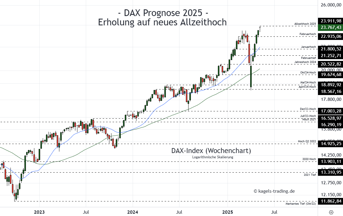DAX Prognose heute, morgen, nächste Woche und darüber hinaus Dax Index Prognose im Wochenchart @ 23.767