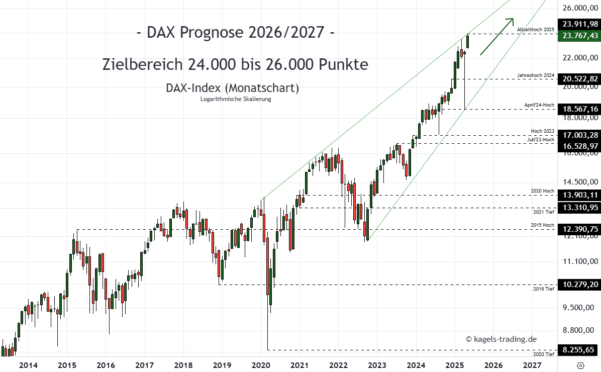 DAX Prognose heute, morgen, nächste Woche und darüber hinaus Dax Index Prognose Monatschart @ 23.767