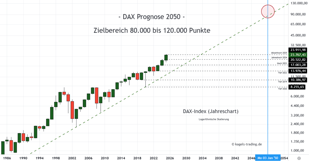Dax Index Prognose im langfristigen Jahreschart