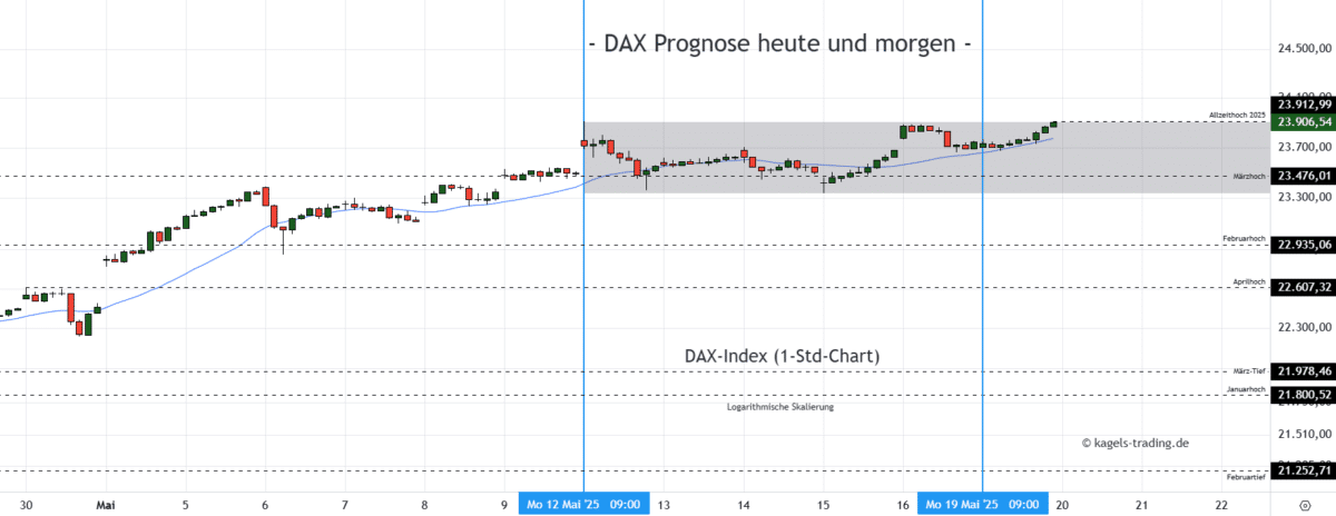 DAX Prognose heute, morgen, nächste Woche und darüber hinaus Stundenchart: DAX Prognose heute & morgen