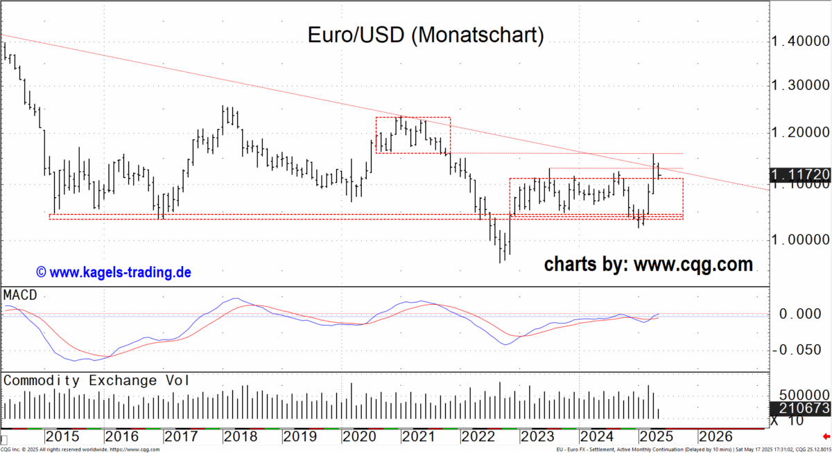 Monatschart des EUR/USD