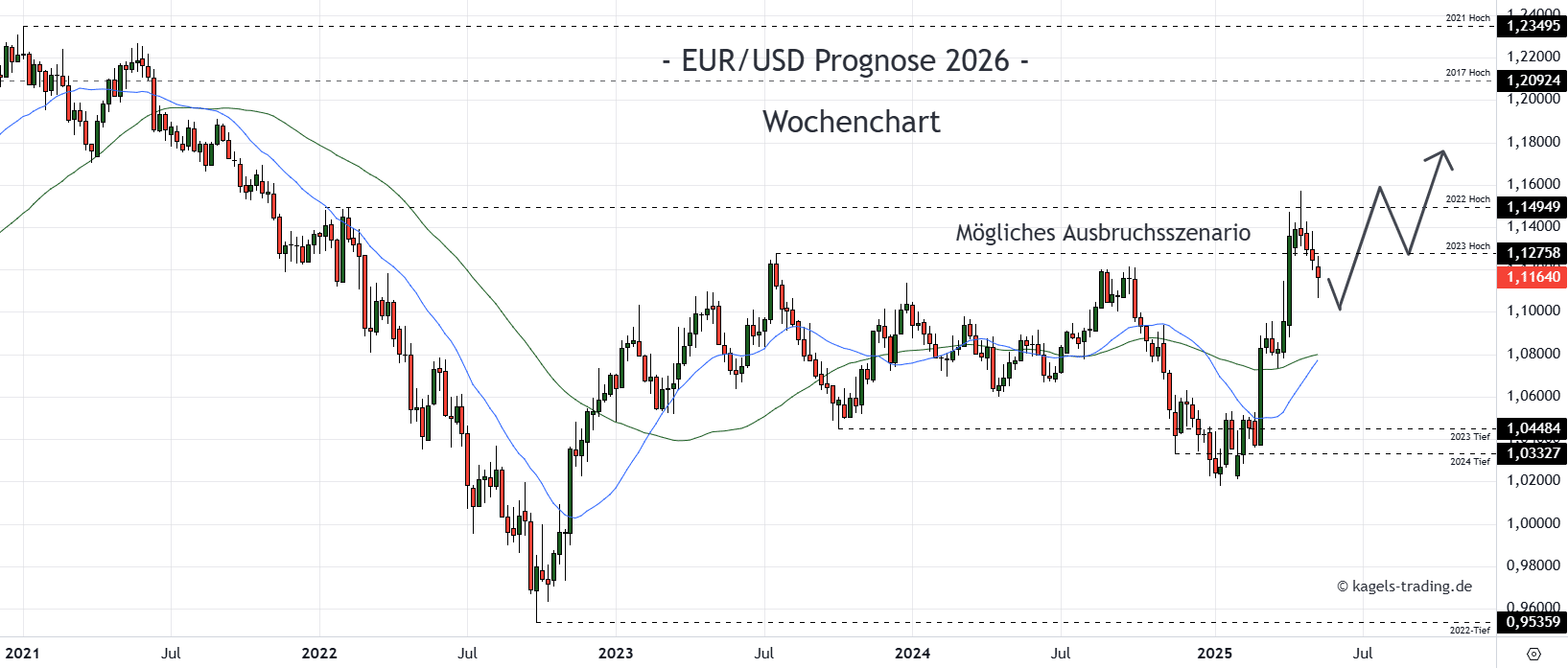 EUR/USD Prognose heute, morgen & nächste Woche und darüber hinaus EUR/USD Prognose im Wochenchart @ 1,1164