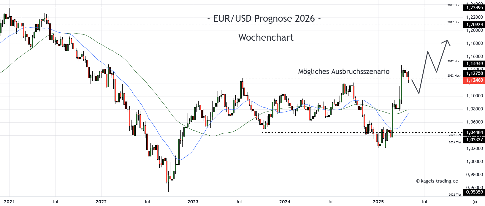 EUR/USD Prognose heute, morgen & nächste Woche und darüber hinaus EUR/USD Prognose im Wochenchart @ 1,1246