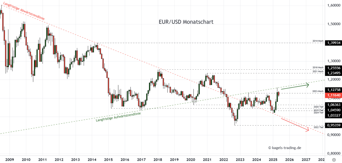 EUR/USD Prognose heute, morgen & nächste Woche und darüber hinaus EUR/USD Prognose im Monatschart @ 1,1164