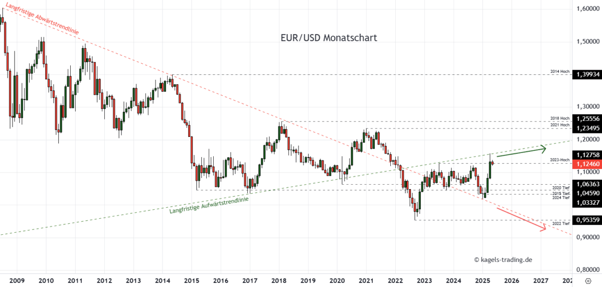 EUR/USD Prognose heute, morgen & nächste Woche und darüber hinaus EUR/USD Prognose im Monatschart @ 1,1246