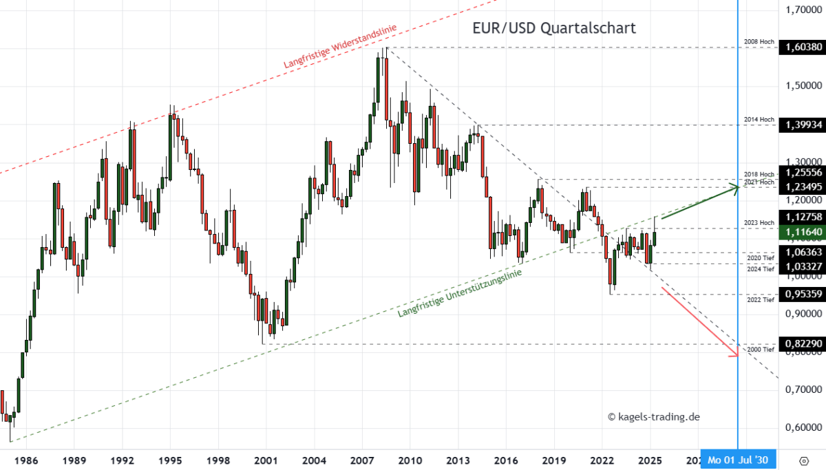 EUR/USD Prognose heute, morgen & nächste Woche und darüber hinaus Langfristige EUR/USD Prognose bis 2030 im Quartalschart