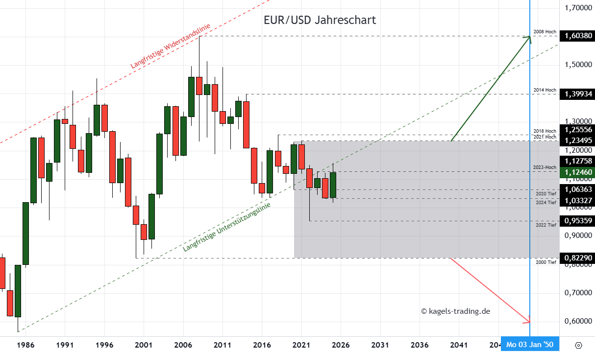 EUR/USD Prognose heute, morgen & nächste Woche und darüber hinaus Euro Dollar Prognose bis 2050 im Jahreschart @1,1246