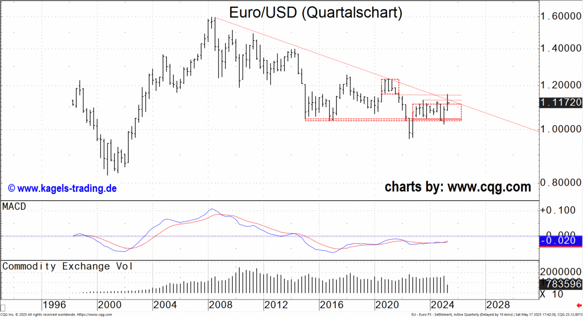Analyse des EUR/USD im Quartalschart