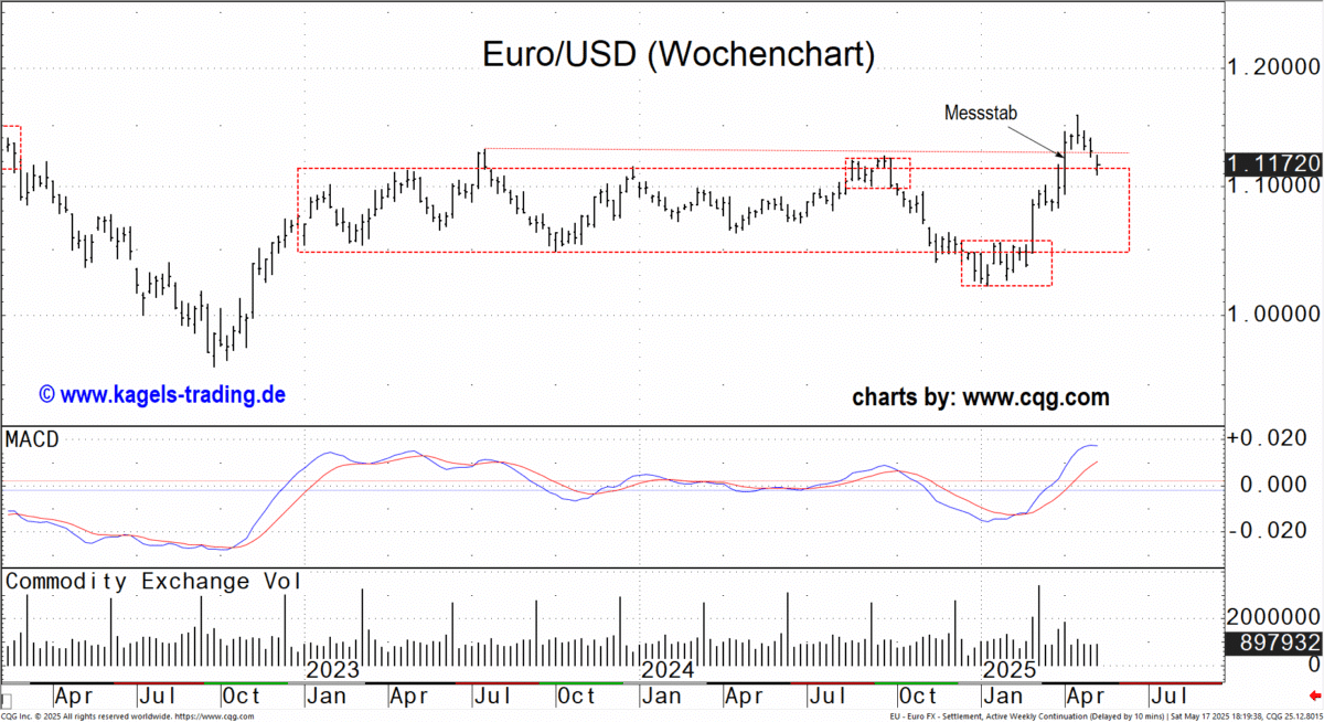 EUR/USD im Wochenkerzenchart