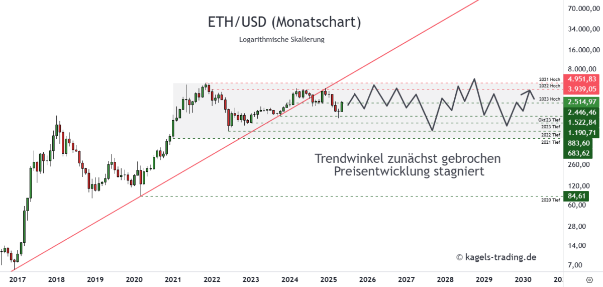 Ethereum ETHUSD Prognose 2030 im Monatschart